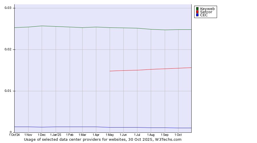 Historical trends in the usage of Keyweb vs. Setcor vs. CEC