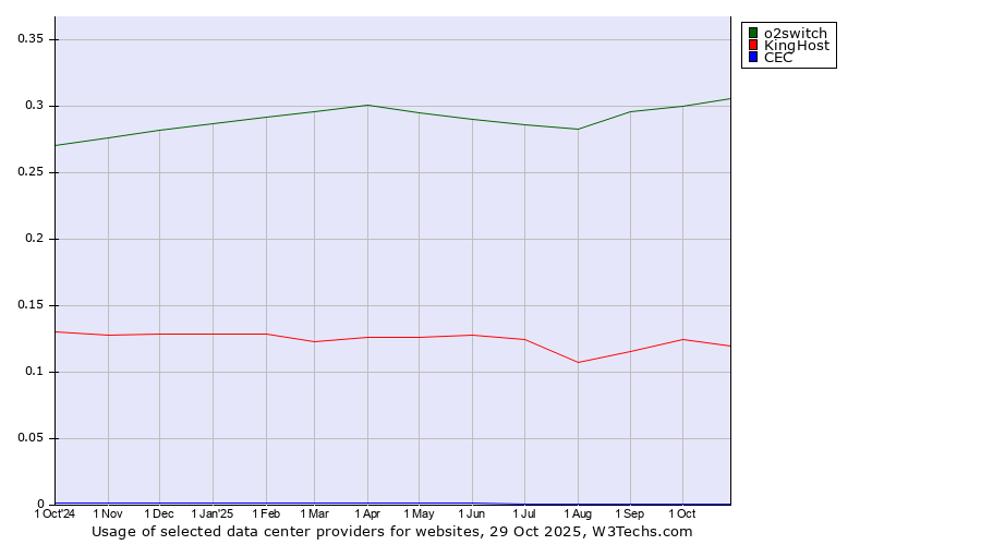 Historical trends in the usage of o2switch vs. KingHost vs. CEC