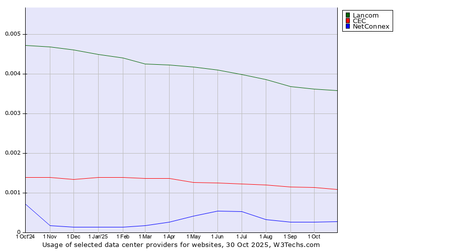 Historical trends in the usage of Lancom vs. CEC vs. NetConnex