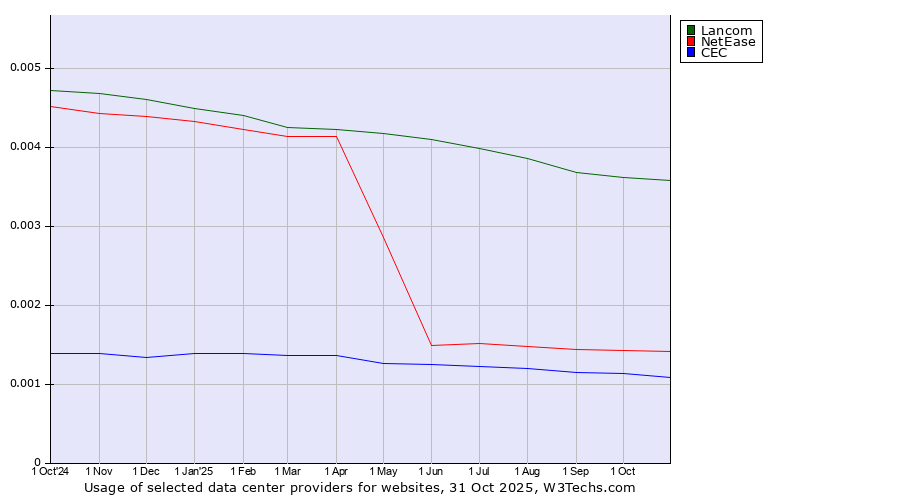 Historical trends in the usage of Lancom vs. NetEase vs. CEC