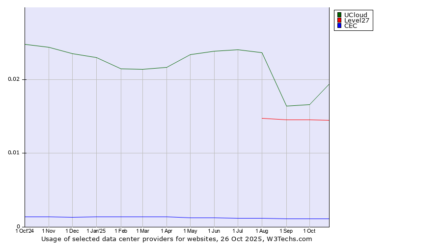Historical trends in the usage of UCloud vs. Level27 vs. CEC