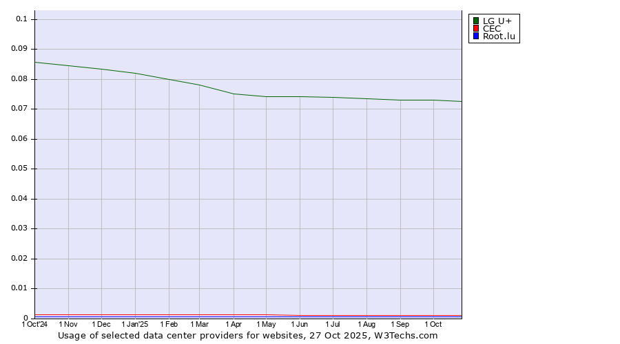 Historical trends in the usage of LG U+ vs. CEC vs. Root.lu
