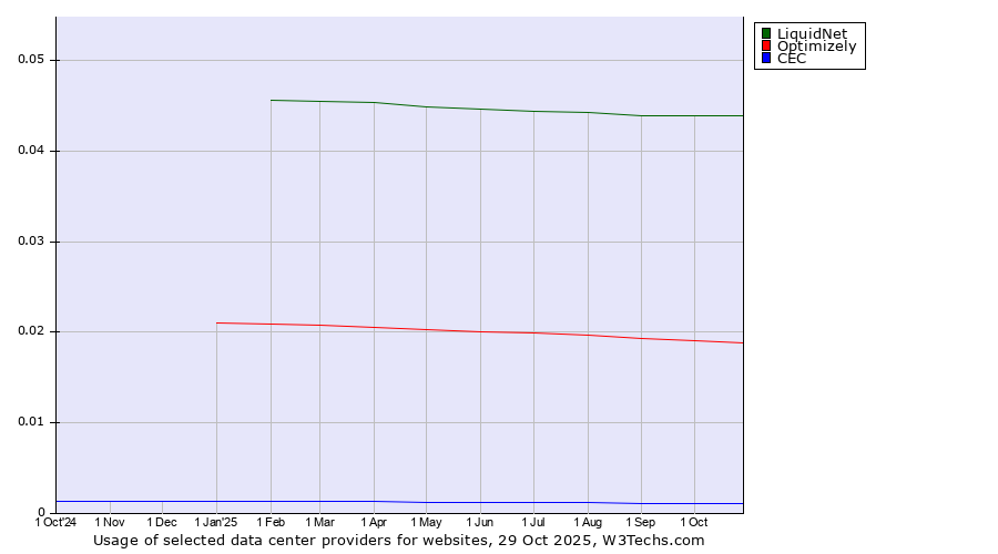 Historical trends in the usage of LiquidNet vs. Optimizely vs. CEC