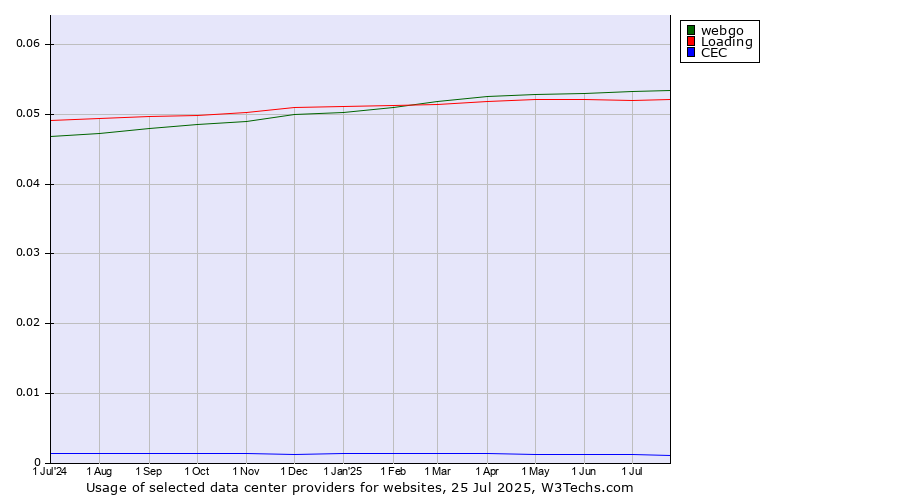 Historical trends in the usage of webgo vs. Loading vs. CEC