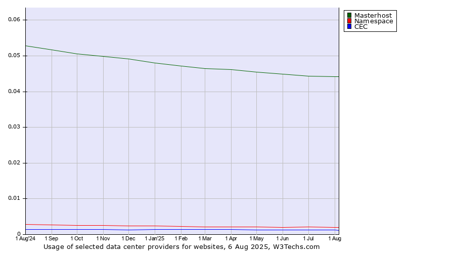 Historical trends in the usage of Masterhost vs. Namespace vs. CEC