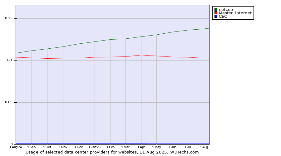 Historical trends in the usage of netcup vs. Master Internet vs. CEC