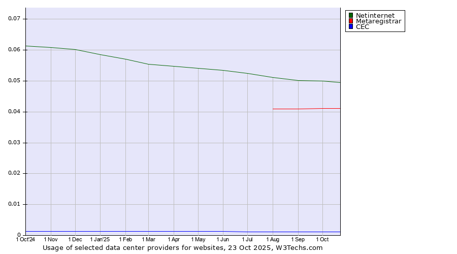 Historical trends in the usage of Netinternet vs. Metaregistrar vs. CEC