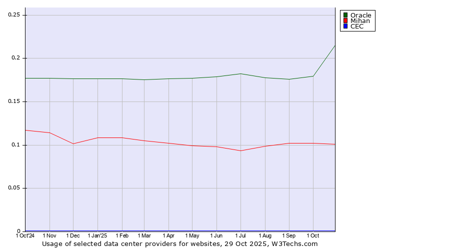 Historical trends in the usage of Oracle vs. Mihan vs. CEC