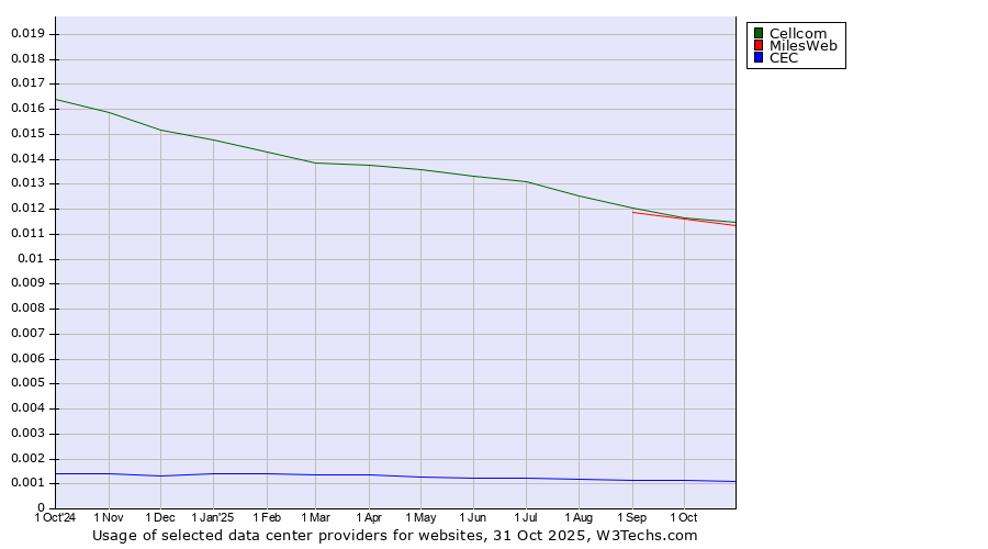 Historical trends in the usage of MilesWeb vs. Cellcom vs. CEC