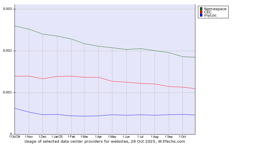 Historical trends in the usage of Namespace vs. CEC vs. myLoc