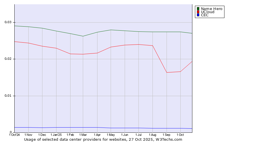 Historical trends in the usage of Name Hero vs. UCloud vs. CEC