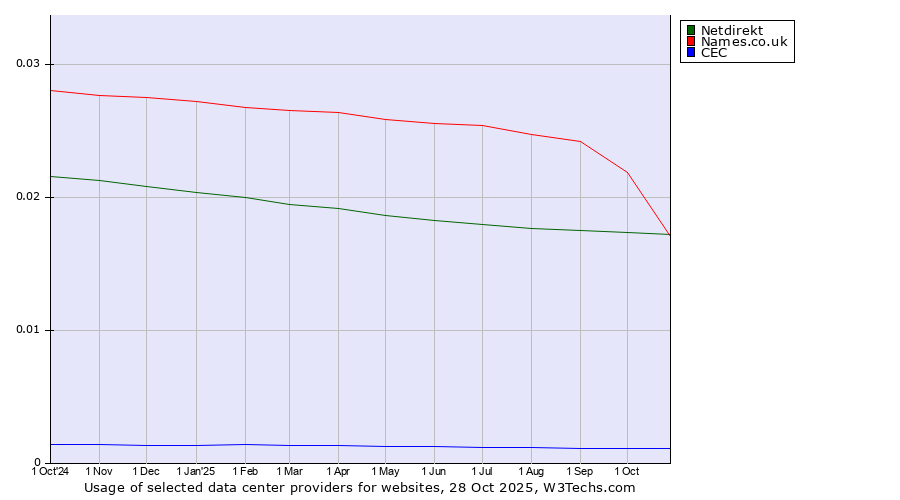 Historical trends in the usage of Names.co.uk vs. Netdirekt vs. CEC