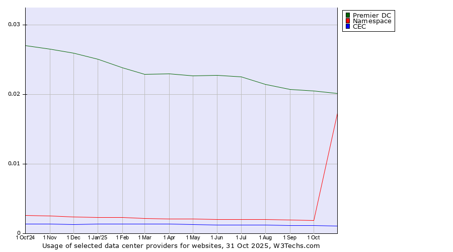 Historical trends in the usage of Premier DC vs. Namespace vs. CEC