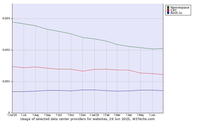 Historical trends in the usage of Namespace vs. CEC vs. Root.lu