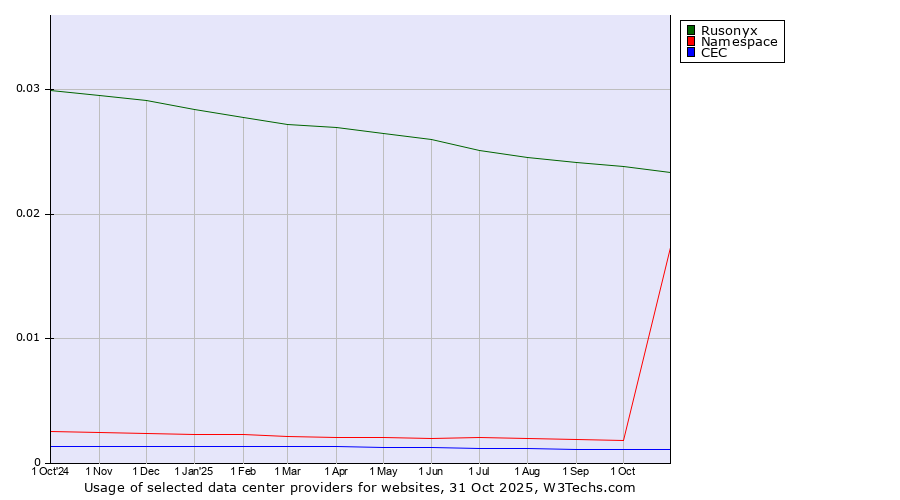 Historical trends in the usage of Rusonyx vs. Namespace vs. CEC