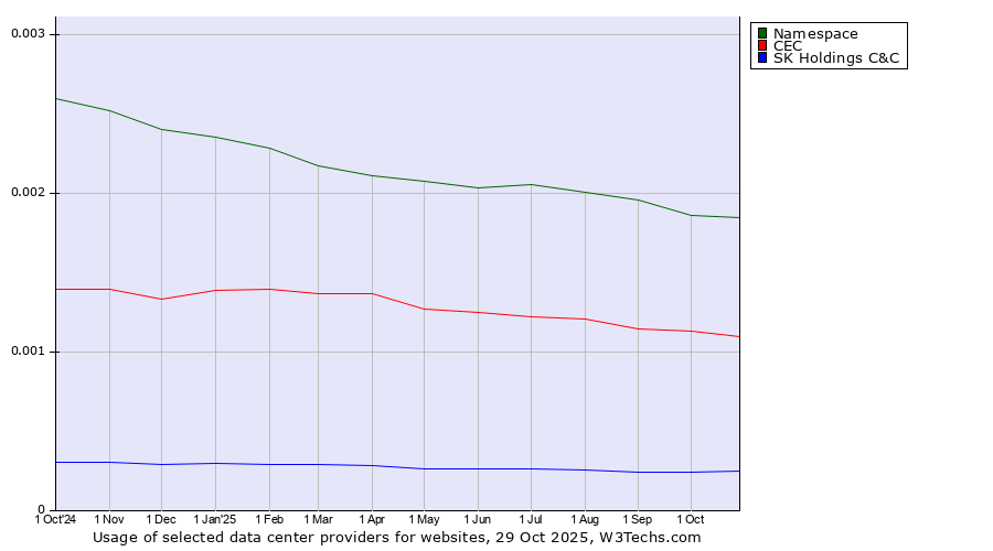 Historical trends in the usage of Namespace vs. CEC vs. SK Holdings C&C
