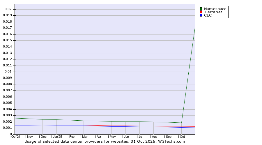 Historical trends in the usage of Namespace vs. TierraNet vs. CEC