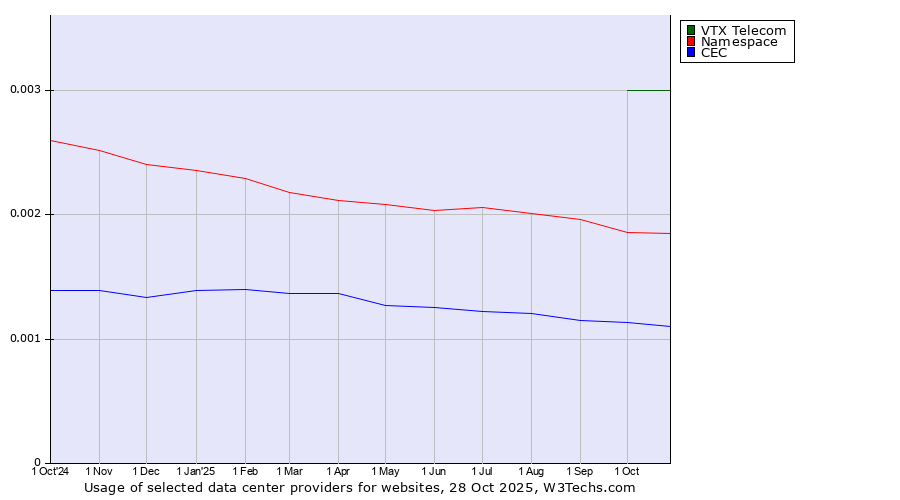 Historical trends in the usage of VTX Telecom vs. Namespace vs. CEC
