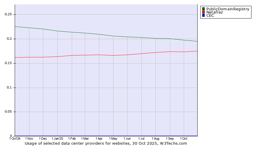 Historical trends in the usage of PublicDomainRegistry vs. Netafraz vs. CEC