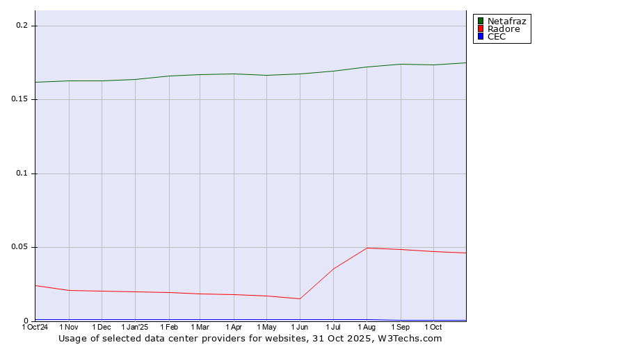 Historical trends in the usage of Netafraz vs. Radore vs. CEC