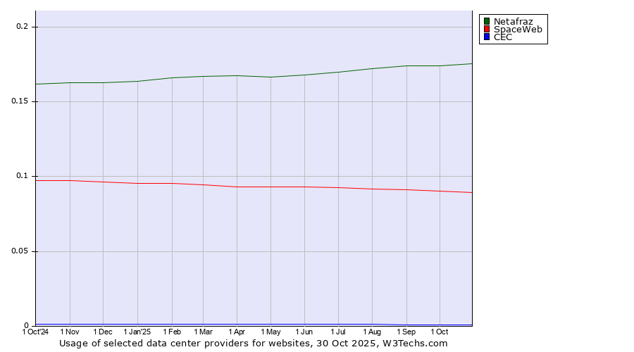 Historical trends in the usage of Netafraz vs. SpaceWeb vs. CEC