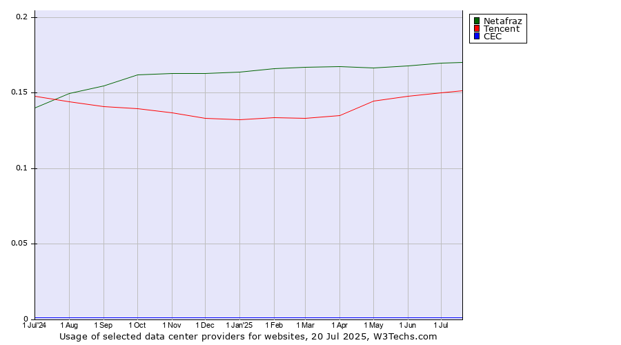 Historical trends in the usage of Netafraz vs. Tencent vs. CEC
