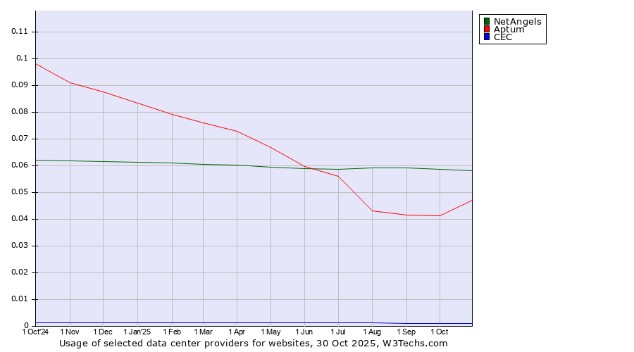 Historical trends in the usage of NetAngels vs. Aptum vs. CEC