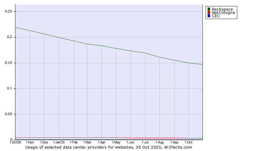 Historical trends in the usage of Rackspace vs. NetCologne vs. CEC