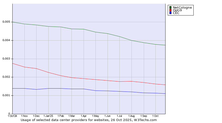 Historical trends in the usage of NetCologne vs. Opti9 vs. CEC
