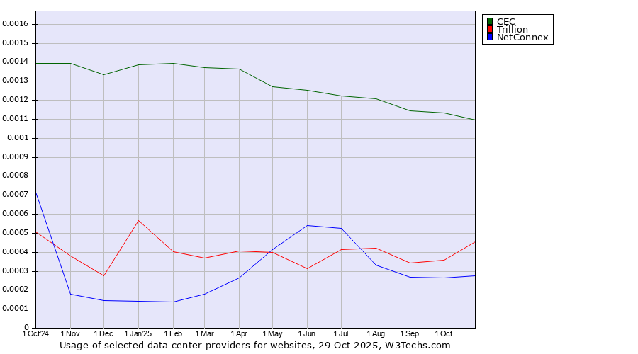 Historical trends in the usage of CEC vs. Trillion vs. NetConnex