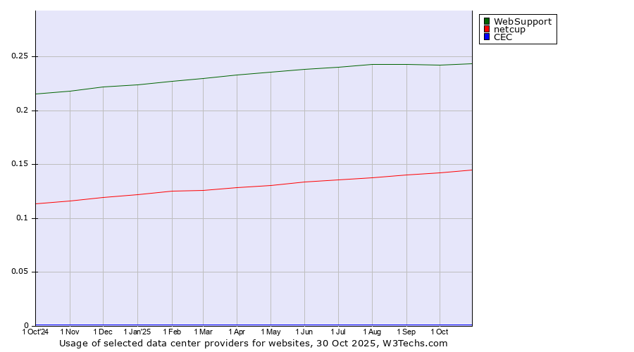 Historical trends in the usage of WebSupport vs. netcup vs. CEC