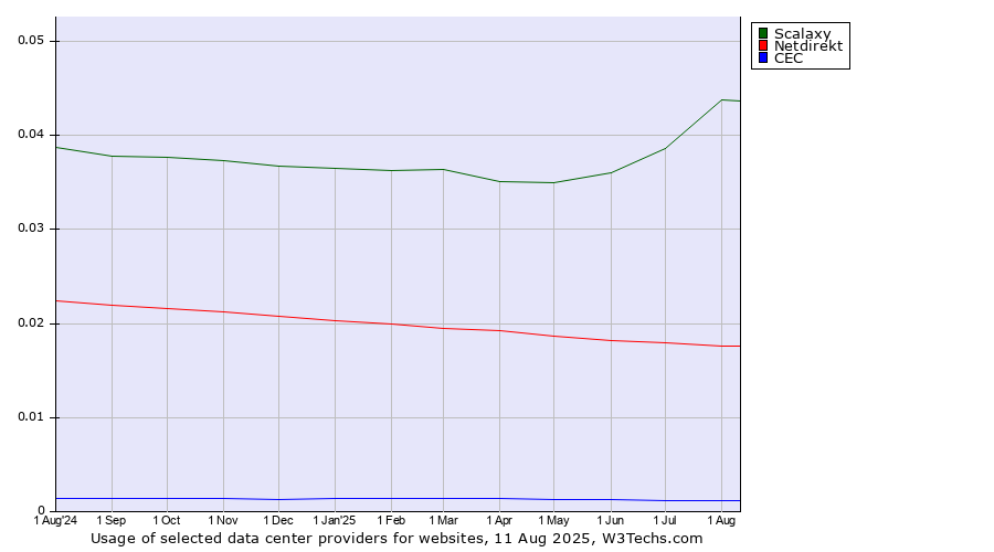 Historical trends in the usage of Scalaxy vs. Netdirekt vs. CEC