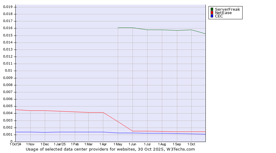 Historical trends in the usage of ServerFreak vs. NetEase vs. CEC