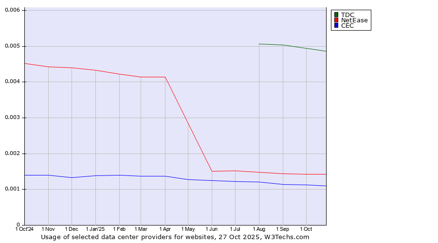 Historical trends in the usage of TDC vs. NetEase vs. CEC