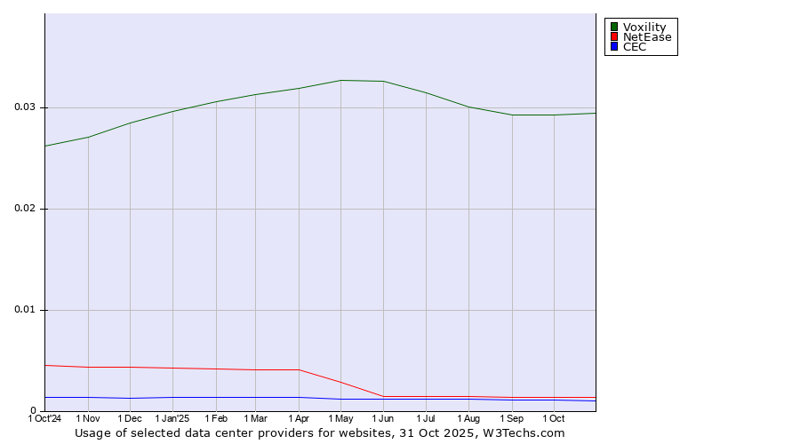 Historical trends in the usage of Voxility vs. NetEase vs. CEC