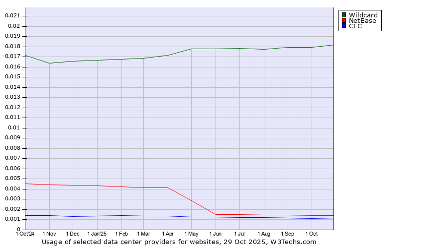 Historical trends in the usage of Wildcard vs. NetEase vs. CEC