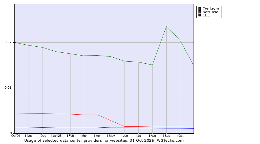 Historical trends in the usage of Zenlayer vs. NetEase vs. CEC