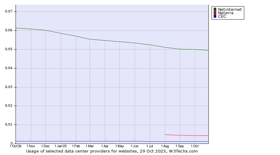 Historical trends in the usage of Netinternet vs. Neterra vs. CEC