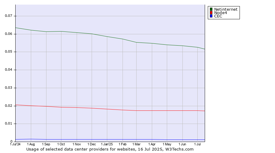 Historical trends in the usage of Netinternet vs. Node4 vs. CEC