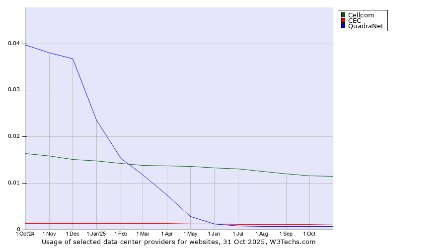 Historical trends in the usage of Cellcom vs. CEC vs. QuadraNet