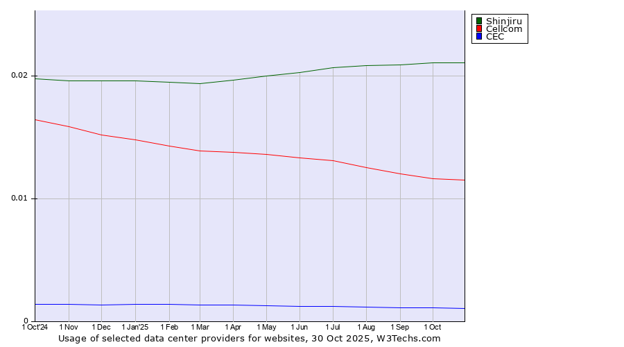 Historical trends in the usage of Shinjiru vs. Cellcom vs. CEC