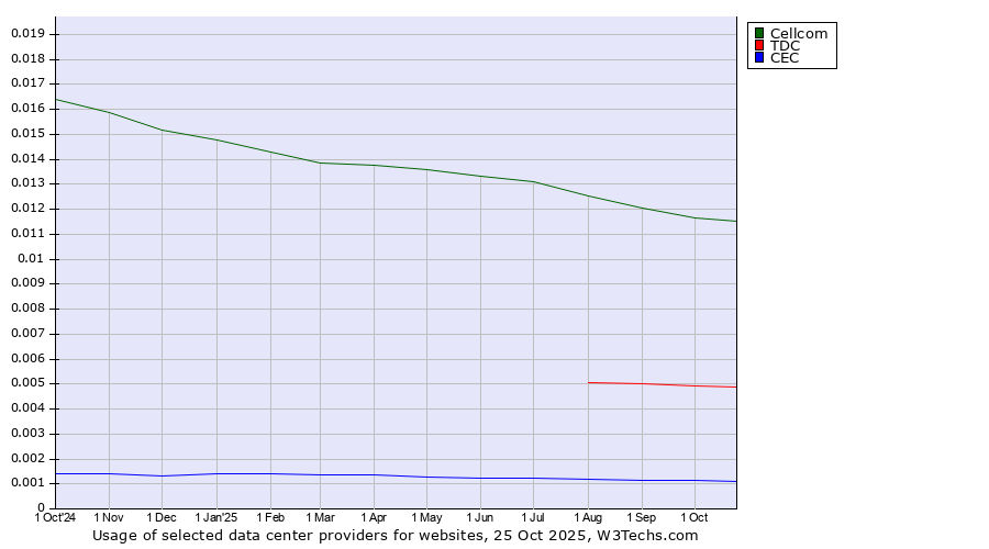 Historical trends in the usage of Cellcom vs. TDC vs. CEC