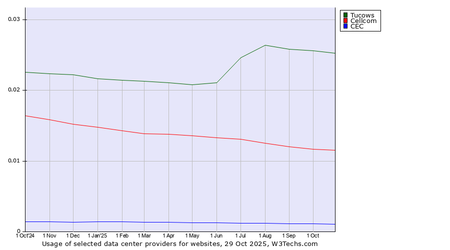 Historical trends in the usage of Tucows vs. Cellcom vs. CEC
