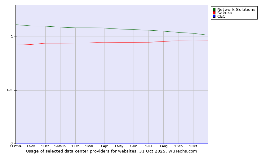 Historical trends in the usage of Network Solutions vs. Sakura vs. CEC