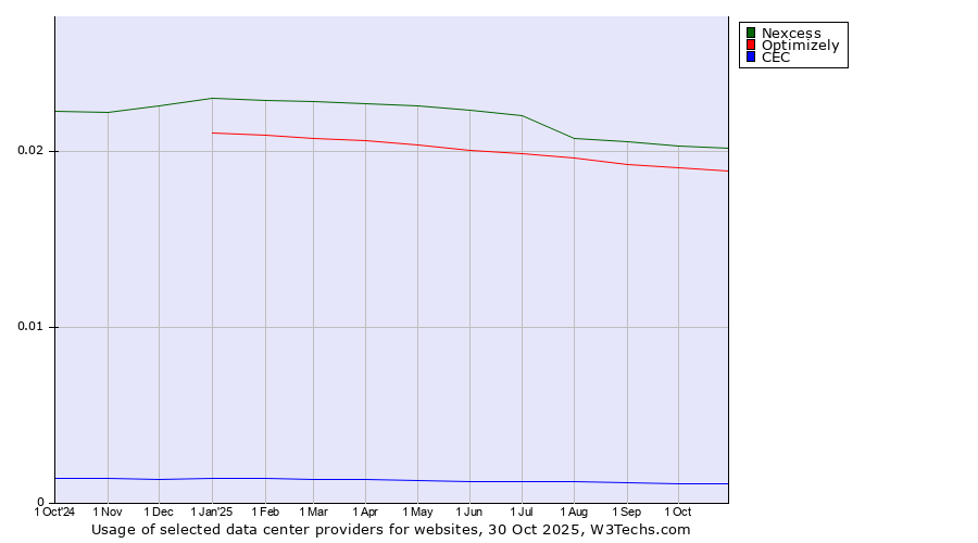 Historical trends in the usage of Nexcess vs. Optimizely vs. CEC