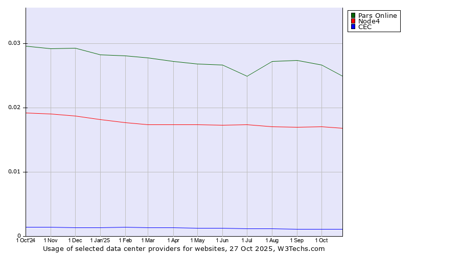 Historical trends in the usage of Pars Online vs. Node4 vs. CEC