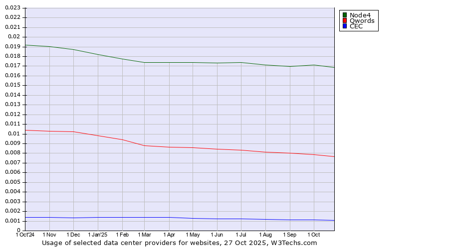 Historical trends in the usage of Node4 vs. Qwords vs. CEC