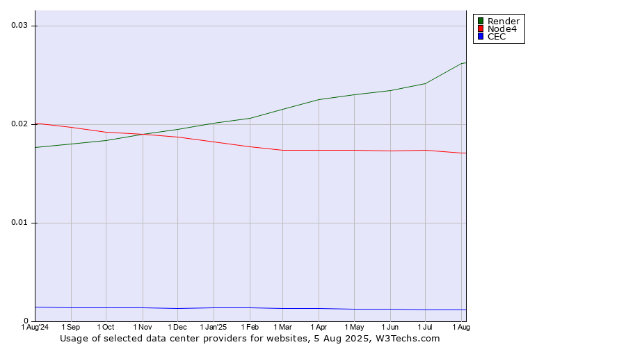 Historical trends in the usage of Render vs. Node4 vs. CEC