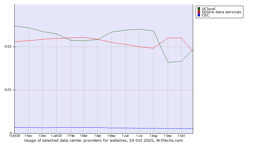 Historical trends in the usage of UCloud vs. Online data services vs. CEC
