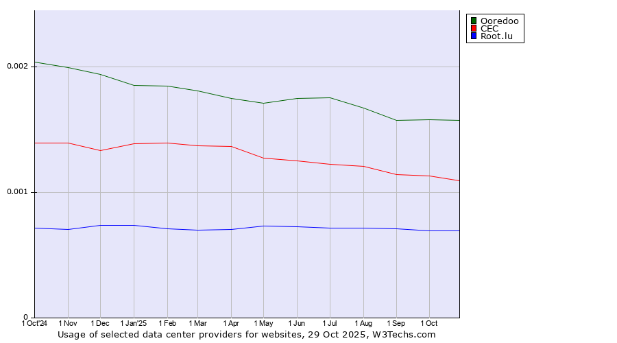 Historical trends in the usage of Ooredoo vs. CEC vs. Root.lu
